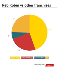 These are the results of a poll taken by students. The results show what restaurant people want in Altoona, PA.